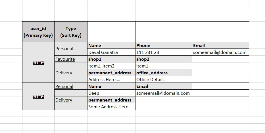 DynamoDB example2.